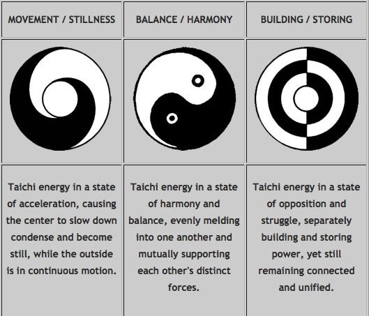 Tres estados de la energía del taichi: movimiento, equilibrio y oposición