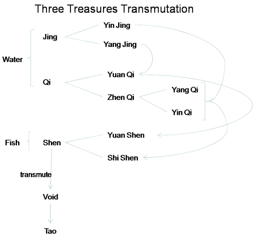 Diagrama de la transmutación de los tres tesoros: jing, qi y shen